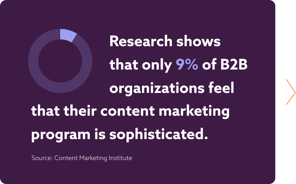 Research shows that only 9% of B2B organizations feel that their content marketing program is sophisticated.